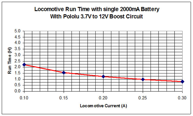 CVP's AirWire900 for Small Scales - Run Time Diagram